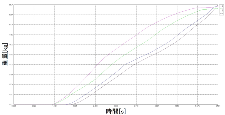堰別流量変化曲線